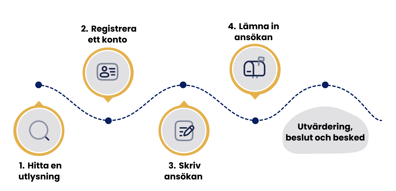 Illustration över de olika stegen och dess ordning i ansökningsporcessen.
